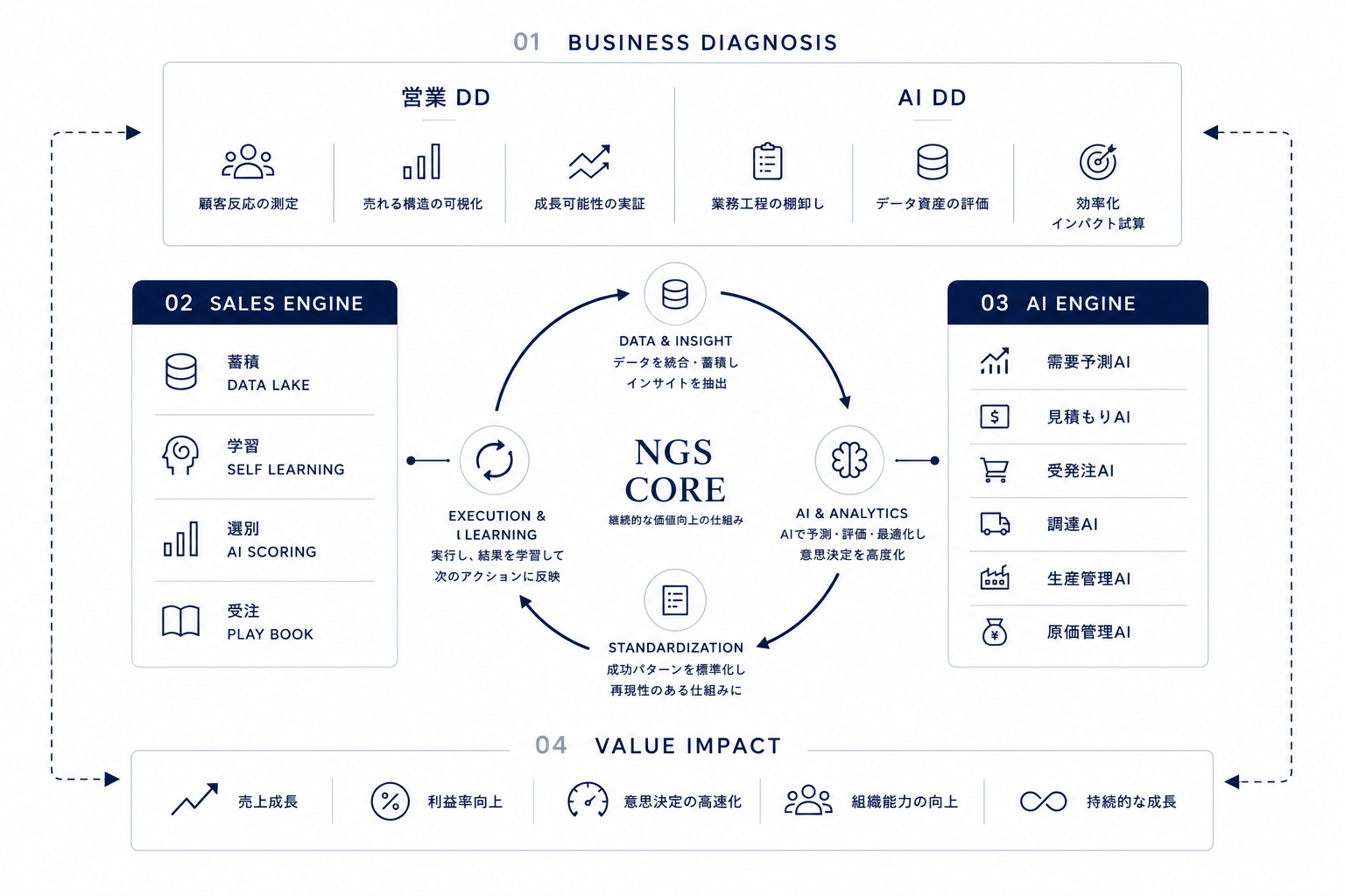 NOAH Growth System(NGS)全体像:営業DD・AI DDによる事業診断、セールスエンジン、AIエンジン、NGS COREのサイクル、バリューインパクト